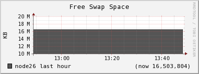node26 swap_free